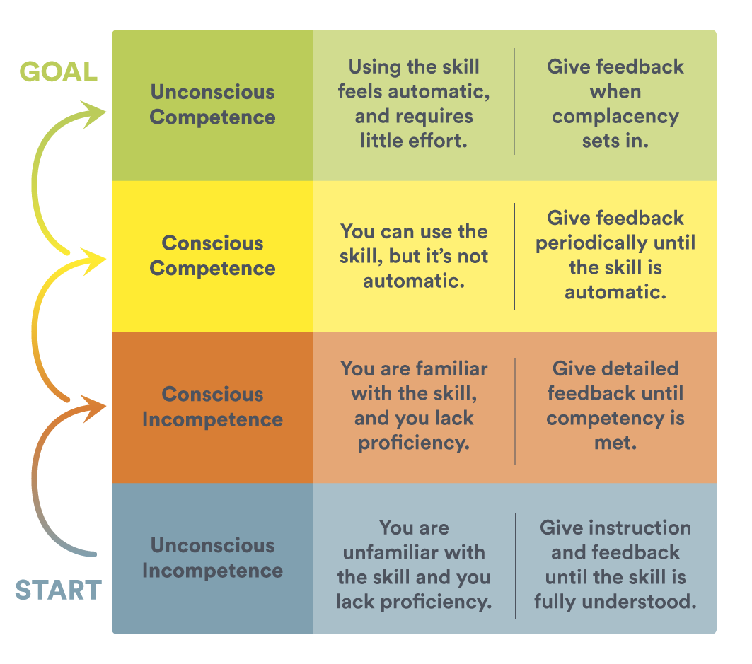 How to use the Competency Cycle in coaching