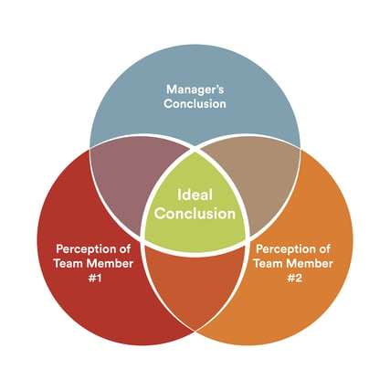 Resolving Workplace Conflicts Ideal Outcome Venn Diagram