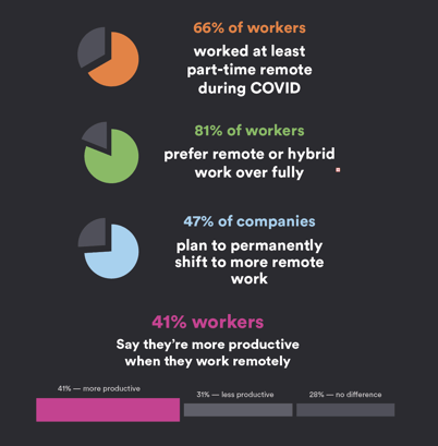 Hybrid and Remote Employees Statistics